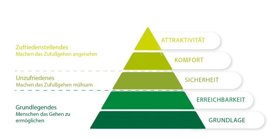 Pyramide Walkability