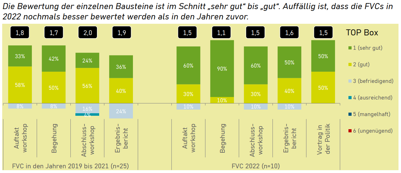 Bewertung der Bausteine